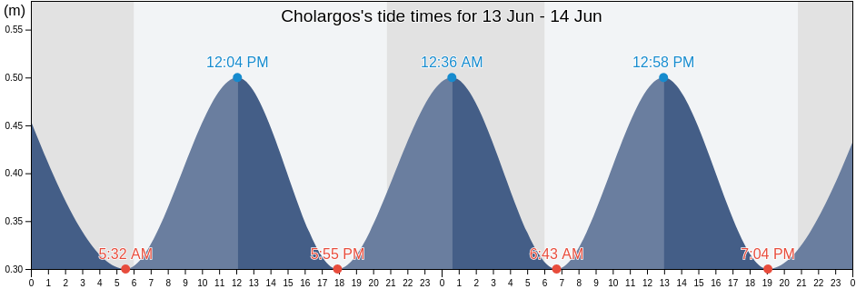 Cholargos, Nomarchia Athinas, Attica, Greece tide chart