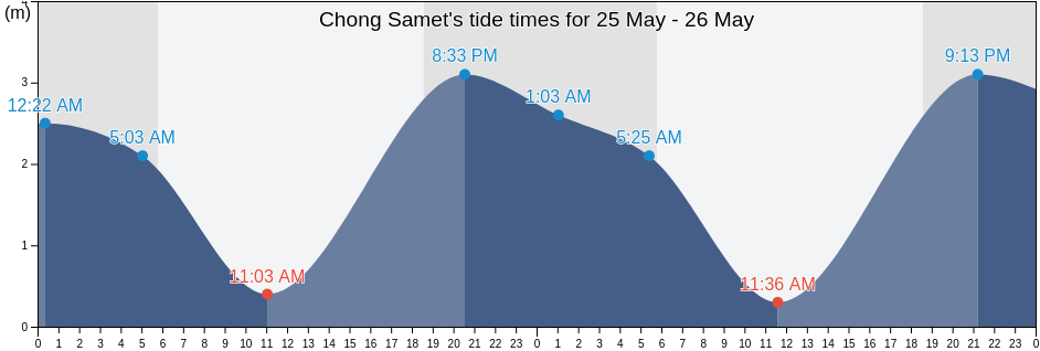 Chong Samet, Rayong, Thailand tide chart