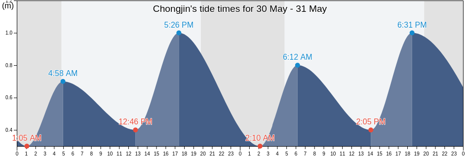 Chongjin, Hamgyong-bukto, North Korea tide chart