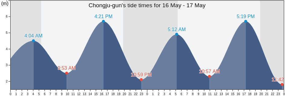 Chongju-gun, P'yongan-bukto, North Korea tide chart