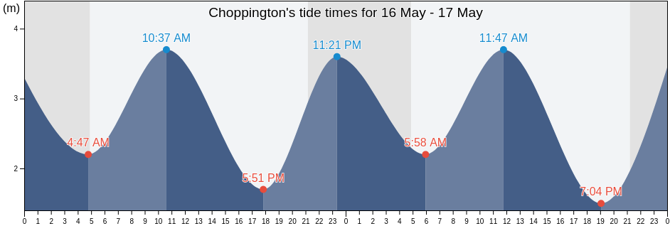 Choppington, Northumberland, England, United Kingdom tide chart