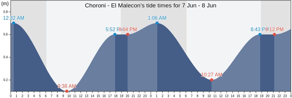Choroni - El Malecon, Municipio Girardot, Aragua, Venezuela tide chart