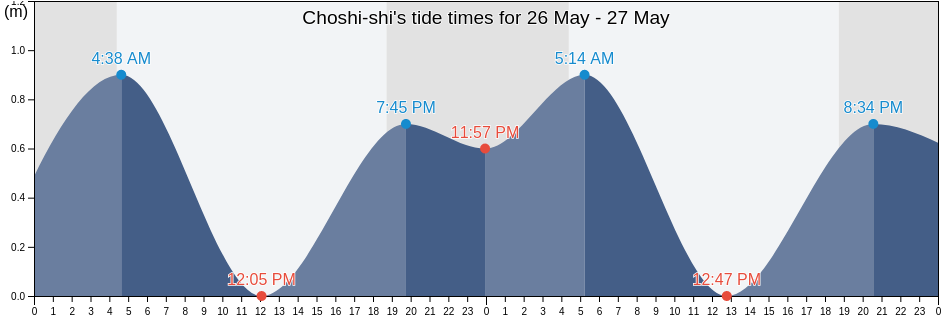 Choshi-shi, Chiba, Japan tide chart
