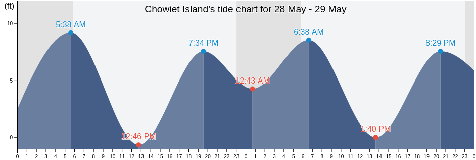 Chowiet Island, Lake and Peninsula Borough, Alaska, United States tide chart