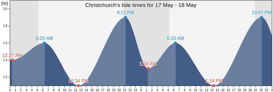 Christchurch, Bournemouth, Christchurch and Poole Council, England, United Kingdom tide chart