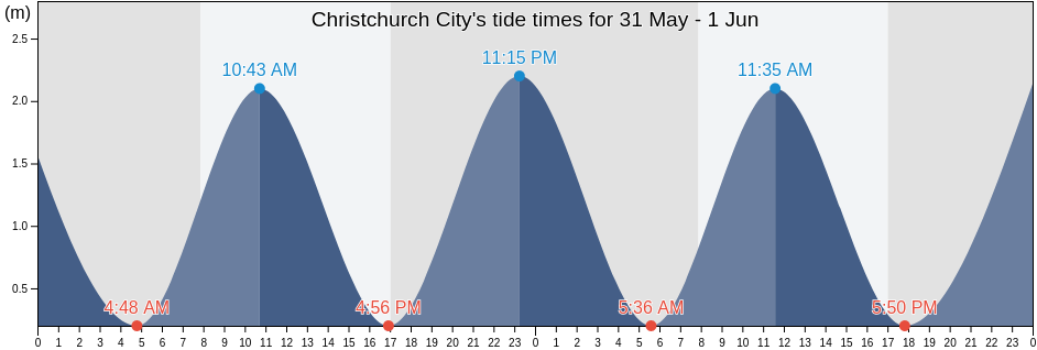 Christchurch City, Canterbury, New Zealand tide chart