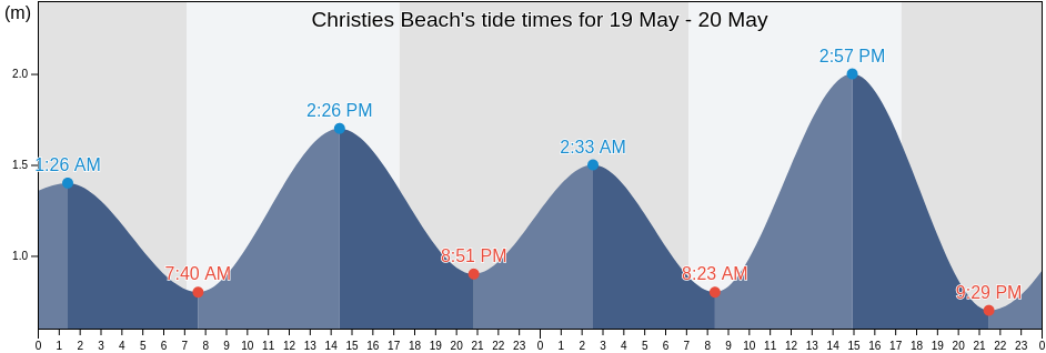 Christies Beach, Adelaide, South Australia, Australia tide chart
