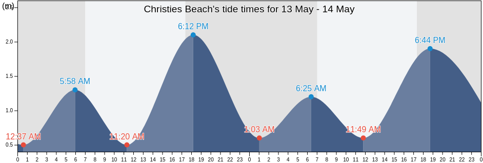 Christies Beach, Onkaparinga, South Australia, Australia tide chart