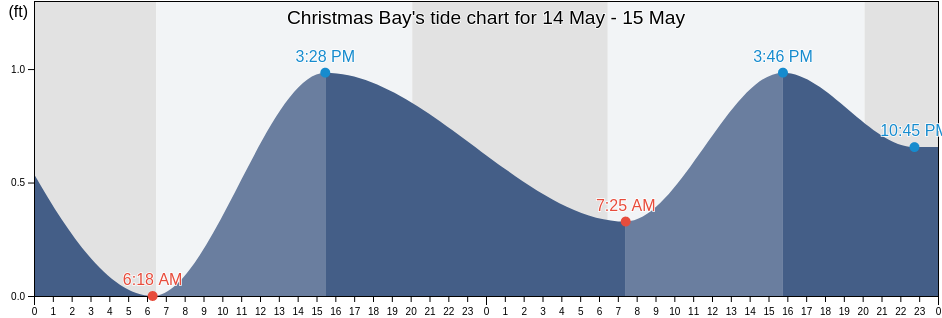 Christmas Bay, Brazoria County, Texas, United States tide chart