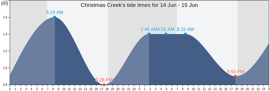Christmas Creek, Pormpuraaw, Queensland, Australia tide chart