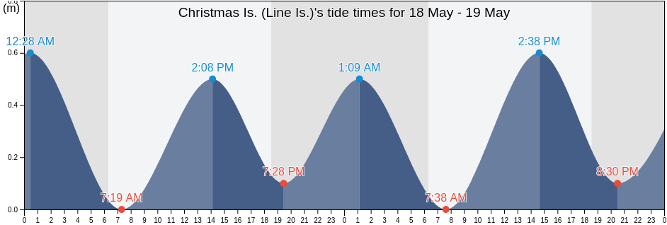 Christmas Is. (Line Is.), Kiritimati, Line Islands, Kiribati tide chart
