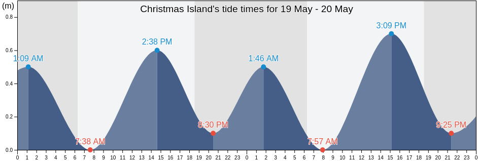 Christmas Island, Kiritimati, Line Islands, Kiribati tide chart