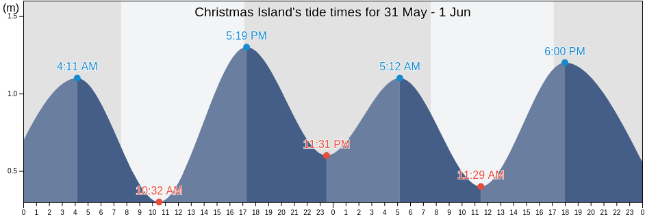 Christmas Island, Tasmania, Australia tide chart
