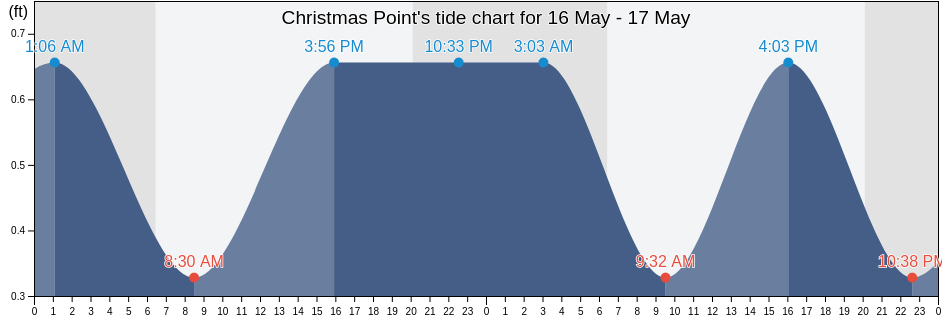 Christmas Point, Brazoria County, Texas, United States tide chart