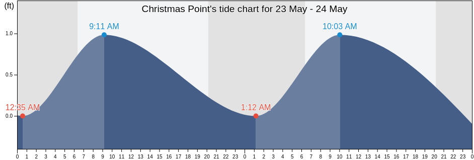 Christmas Point, Brazoria County, Texas, United States tide chart