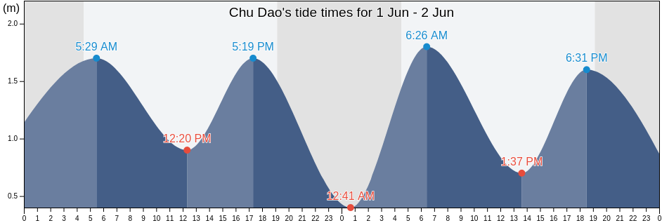 Chu Dao, Shandong, China tide chart