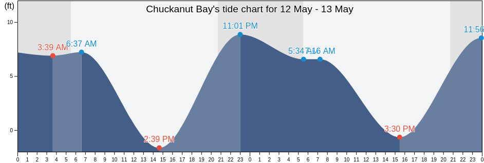 Chuckanut Bay, San Juan County, Washington, United States tide chart