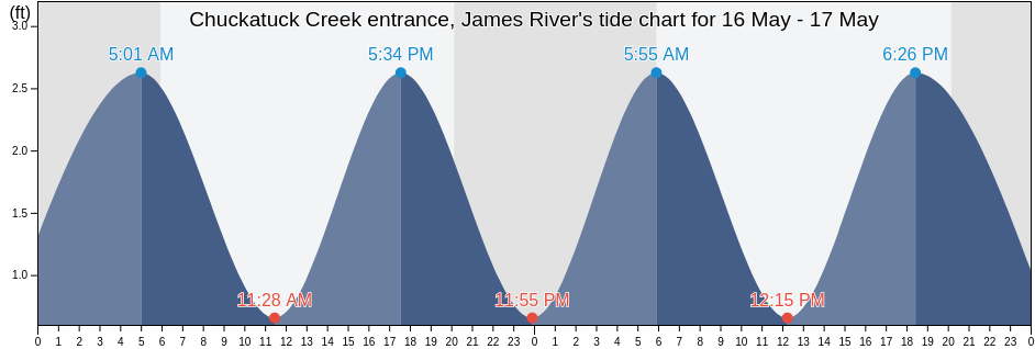 Chuckatuck Creek entrance, James River, Isle of Wight County, Virginia, United States tide chart