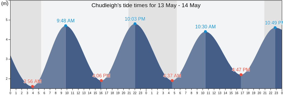 Chudleigh, Devon, England, United Kingdom tide chart