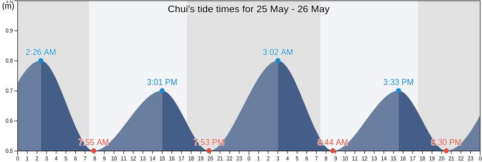 Chui, Chui, Rio Grande do Sul, Brazil tide chart