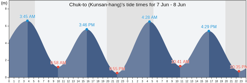 Chuk-to (Kunsan-hang), Seocheon-gun, Chungcheongnam-do, South Korea tide chart
