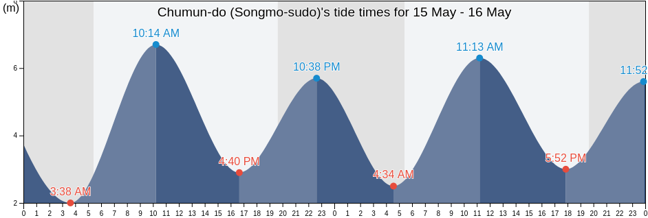 Chumun-do (Songmo-sudo), Ganghwa-gun, Incheon, South Korea tide chart