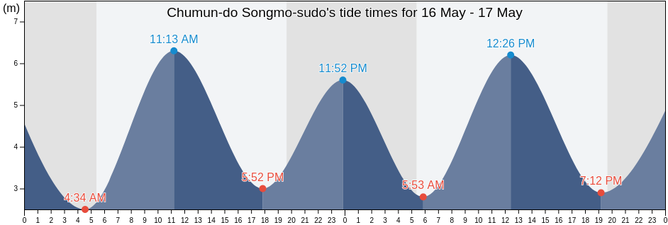 Chumun-do Songmo-sudo, Ganghwa-gun, Incheon, South Korea tide chart