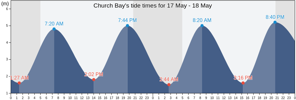 Church Bay, Kent, England, United Kingdom tide chart
