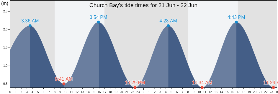Church Bay, New Zealand tide chart