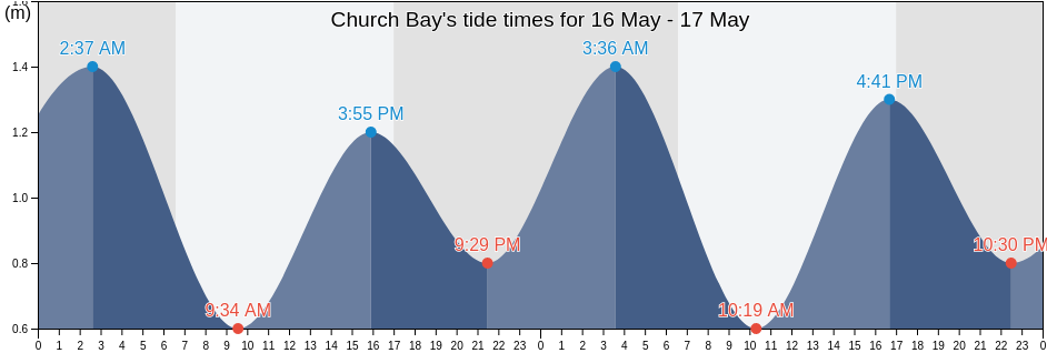 Church Bay, Port Stephens Shire, New South Wales, Australia tide chart