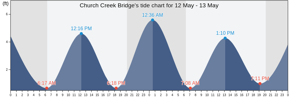Church Creek Bridge, Charleston County, South Carolina, United States tide chart