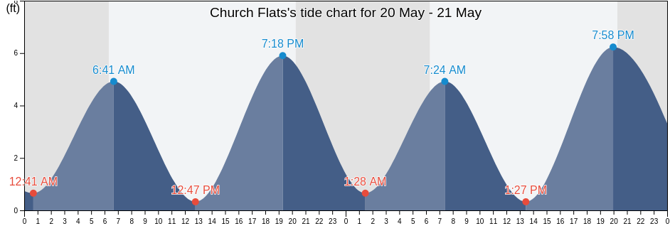 Church Flats, Charleston County, South Carolina, United States tide chart