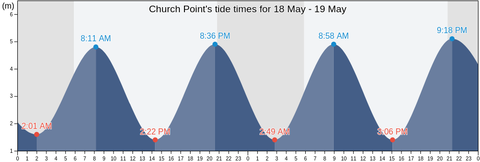 Church Point, Nova Scotia, Canada tide chart
