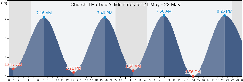 Churchill Harbour, Manitoba, Canada tide chart