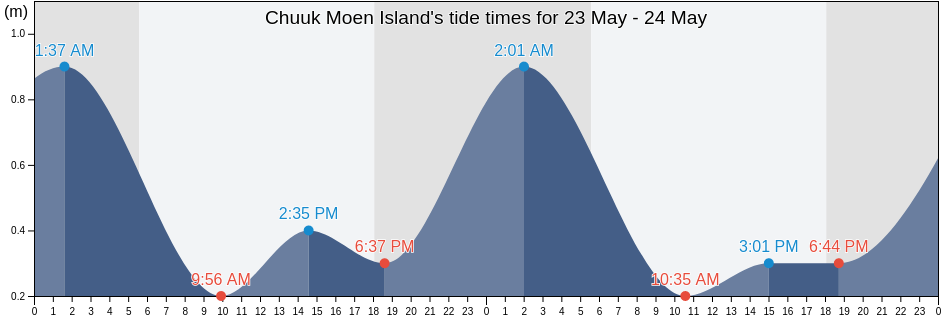 Chuuk Moen Island, Pwene Municipality, Chuuk, Micronesia tide chart