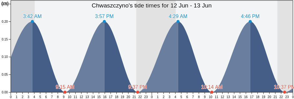 Chwaszczyno, Powiat kartuski, Pomerania, Poland tide chart