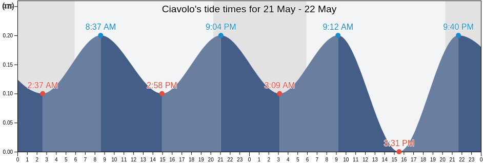 Ciavolo, Trapani, Sicily, Italy tide chart