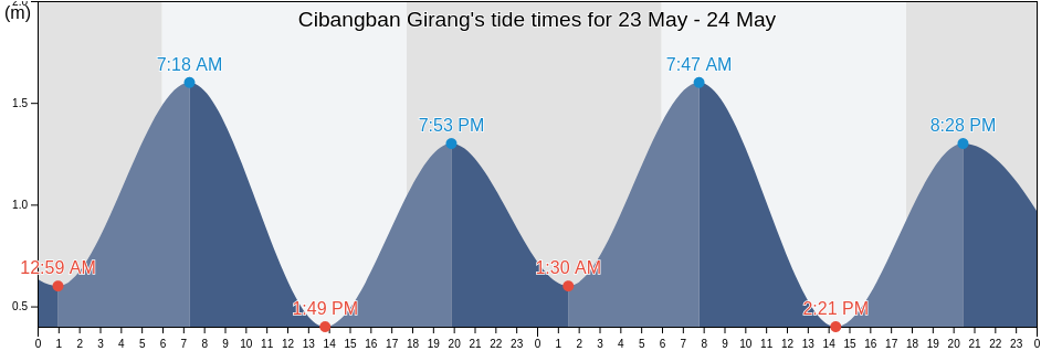 Cibangban Girang, West Java, Indonesia tide chart