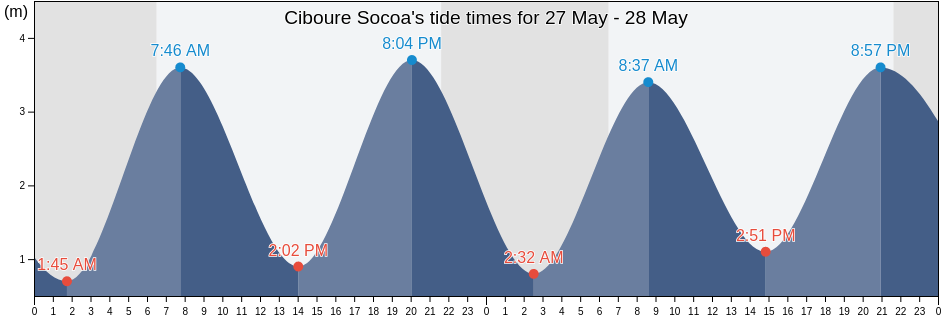 Ciboure Socoa, Provincia de Guipuzcoa, Basque Country, Spain tide chart
