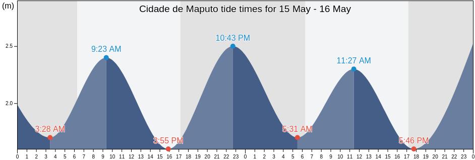 Cidade de Maputo, Mozambique tide chart