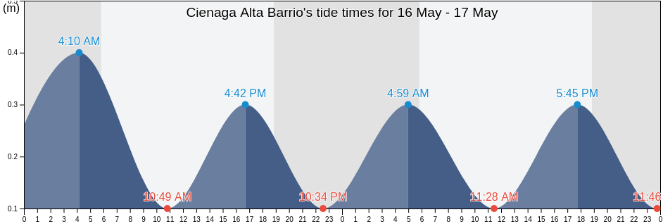 Cienaga Alta Barrio, Rio Grande, Puerto Rico tide chart