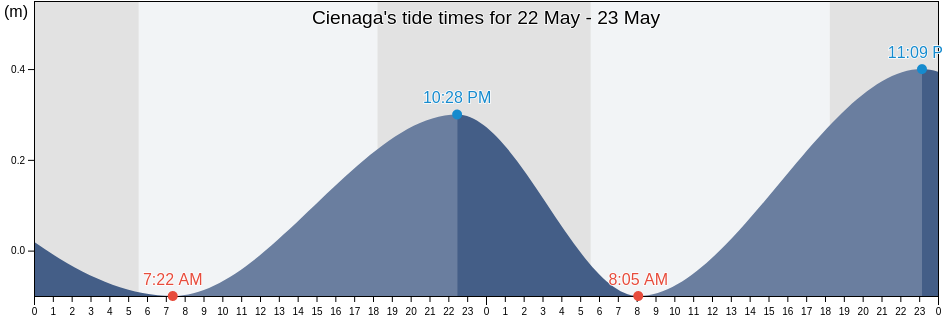 Cienaga, Magdalena, Colombia tide chart