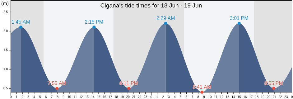 Cigana, Maracanau, Ceara, Brazil tide chart
