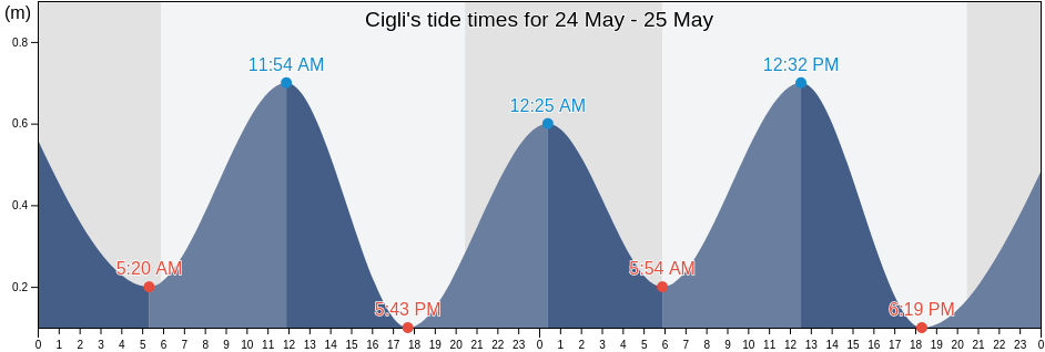 Cigli, Izmir, Turkey tide chart