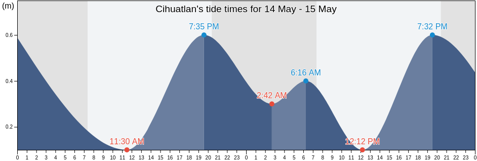 Cihuatlan, Jalisco, Mexico tide chart