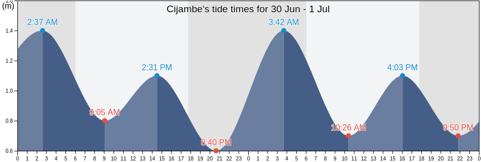 Cijambe, West Java, Indonesia tide chart