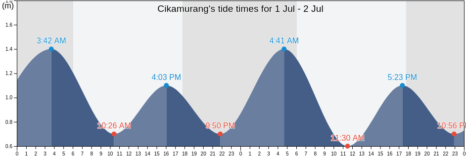 Cikamurang, West Java, Indonesia tide chart