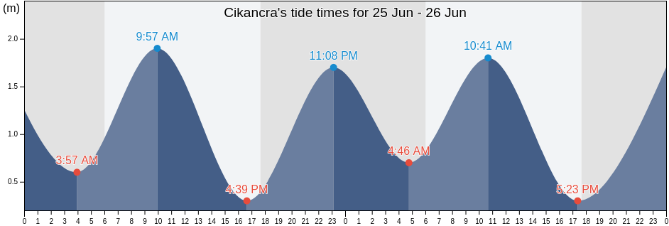 Cikancra, West Java, Indonesia tide chart