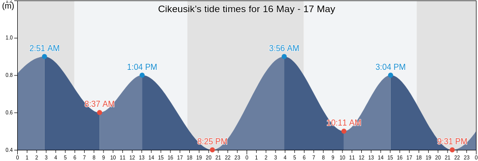 Cikeusik, Banten, Indonesia tide chart