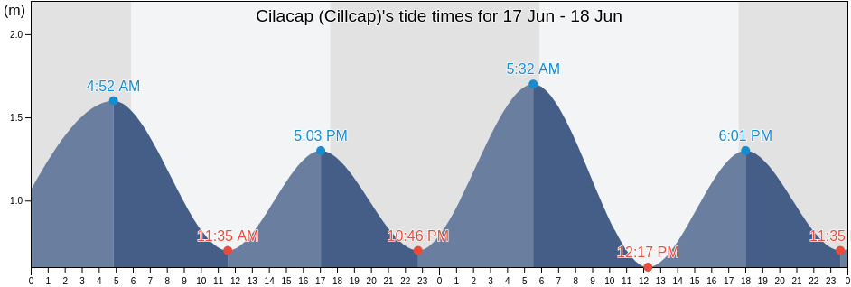 Cilacap (Cillcap), Kabupaten Cilacap, Central Java, Indonesia tide chart